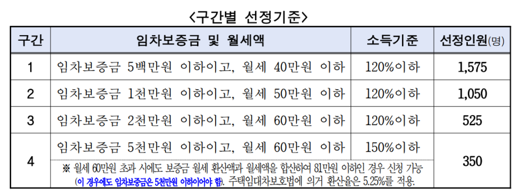 2023년 서울시 청년월세지원 구간별 선정기준 2차